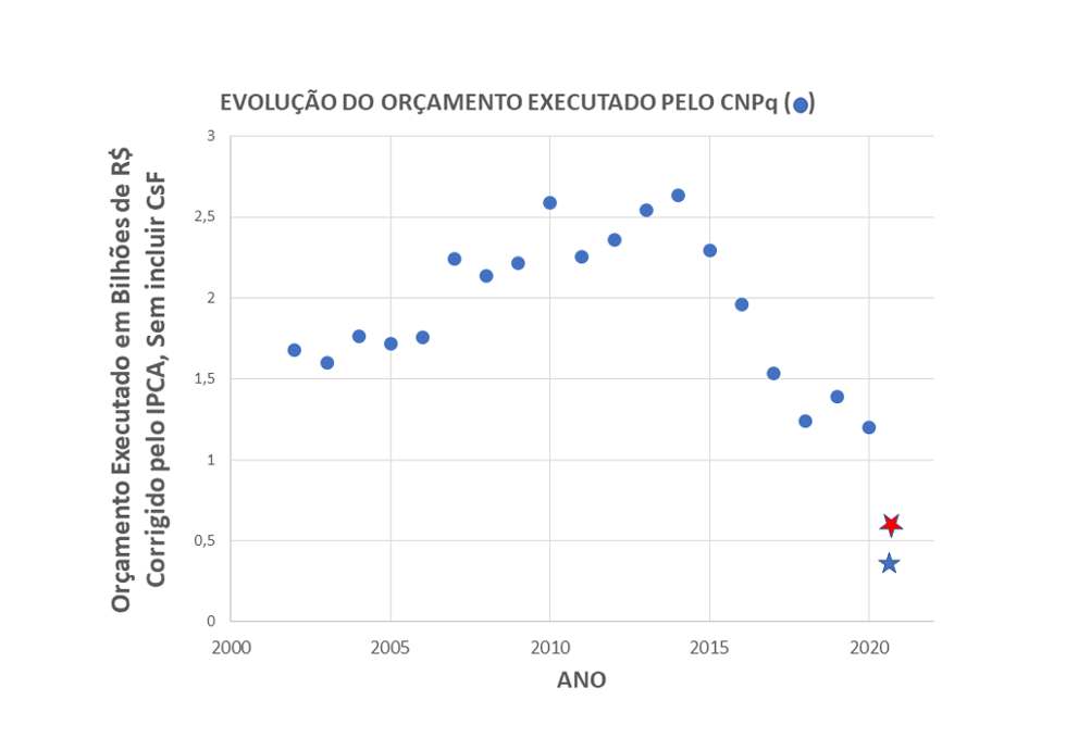 grafico cnpq