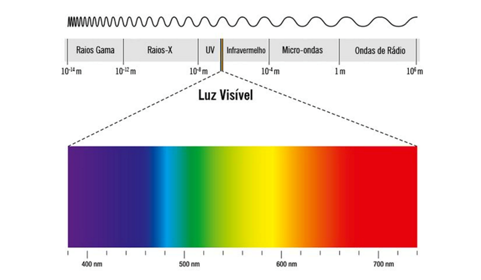 espectro eletromagnético