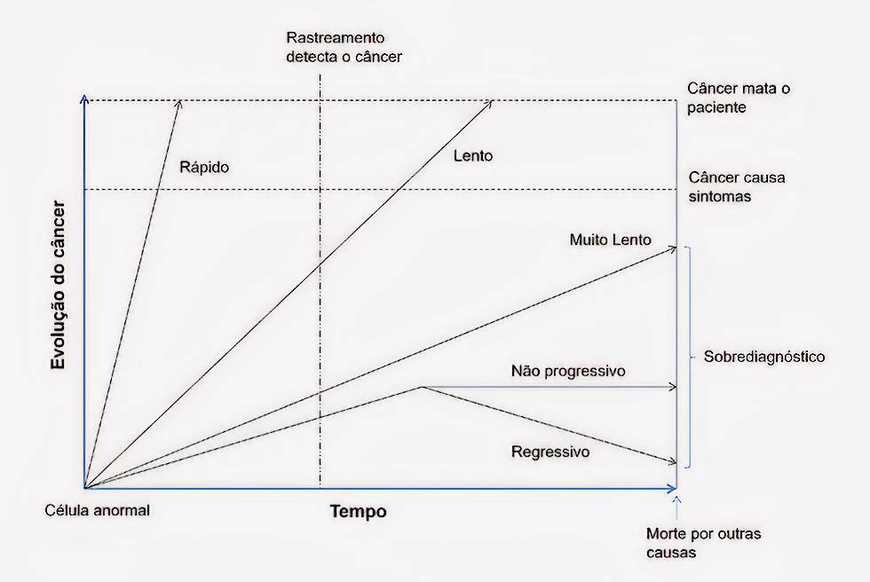 Figura 3 - Evolução Heterogênea do Câncer. Traduzido de Welch e Black (2010)  [1]