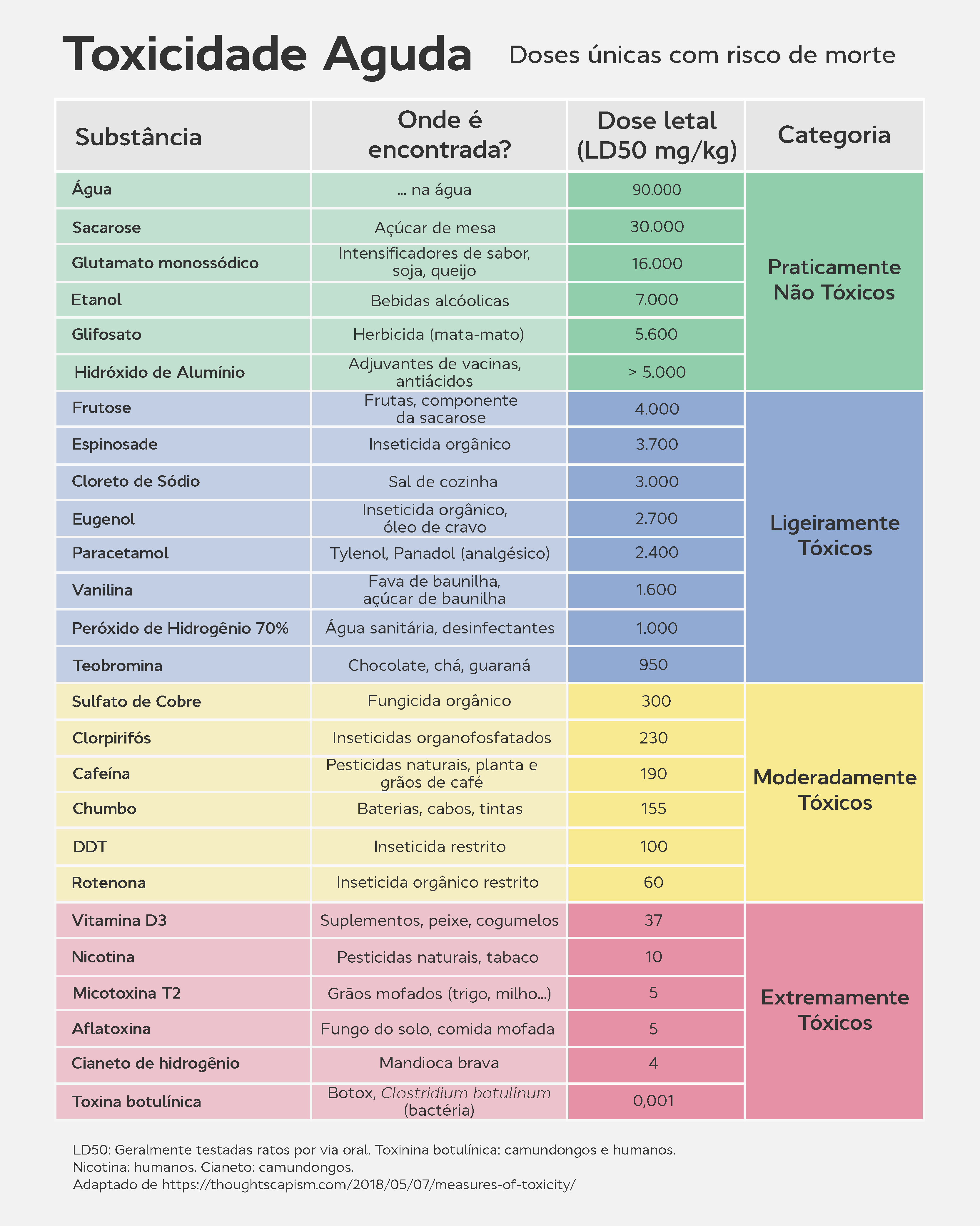 TOXICIDADE AGUDA DL50