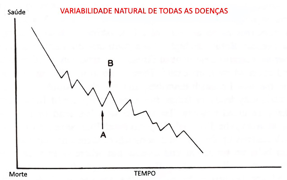 Gráfico sobre variabilidade natural das doenças