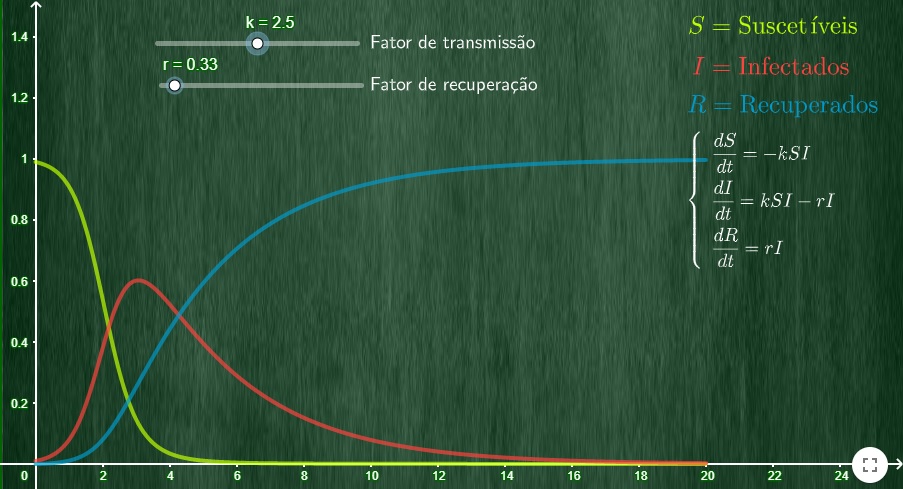 Exemplo de um modelo epidemiológico do tipo SIR/Reprodução