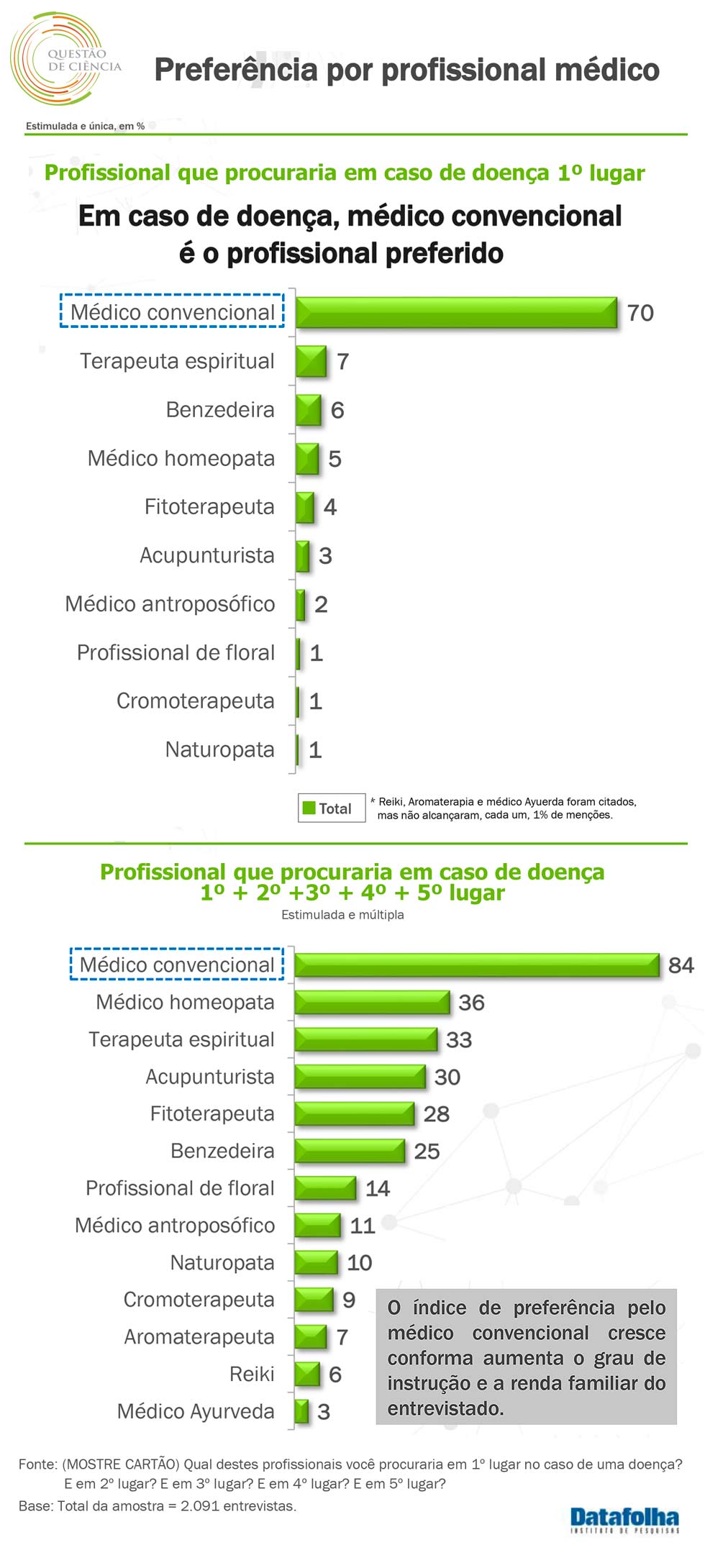 Primeiro gráfico da segunda parte da pesquisa Datafolha