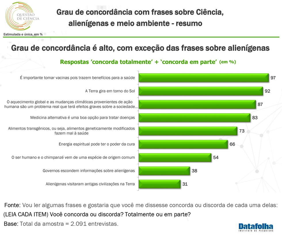 Resultado geral da pesquisa Datafoilha