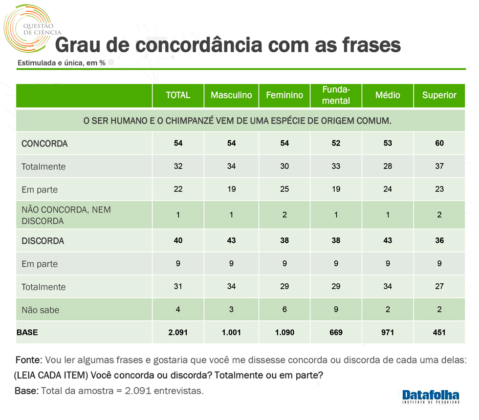 Resultado parcial evolução